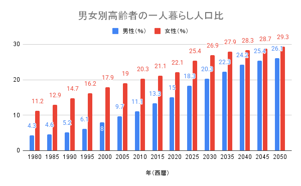 高齢者向けのコミュニティが抱える問題とは