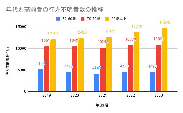 高齢者の失踪事例が増えている背景と現状