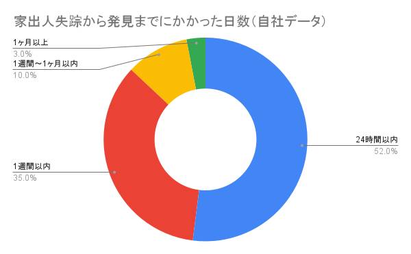 家出人失踪から発見までにかかった日数（自社データ）。