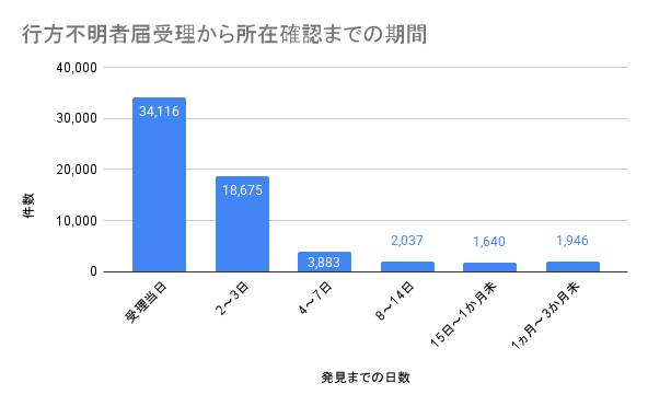 行方不明者届受理から所在確認までの期間。