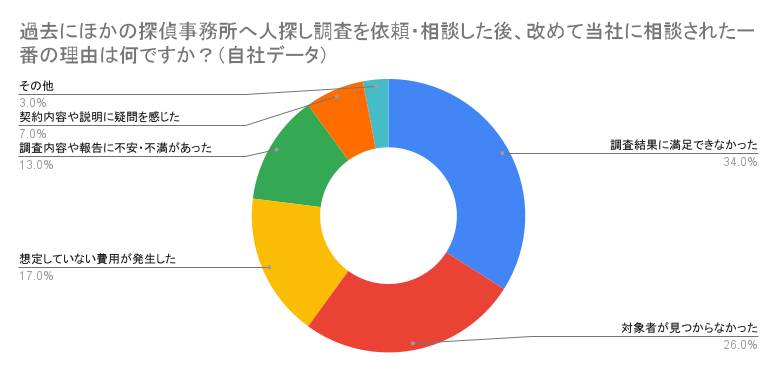 過去にほかの探偵事務所へ人探し調査を依頼・相談した後、改めて当社に相談された一番の理由は何ですか？（自社データ）
