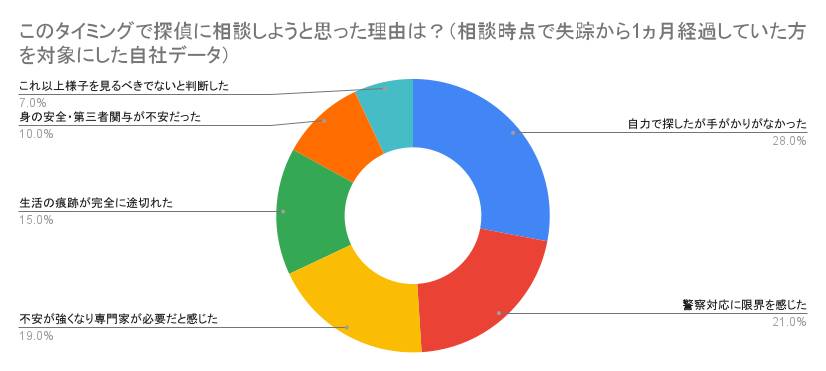 このタイミングで探偵に相談しようと思った理由は？（相談時点で失踪から1ヵ月経過していた方を対象にした自社データ）。