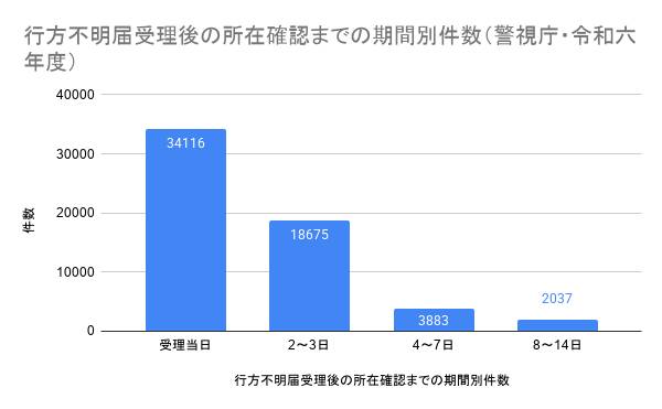 行方不明届受理後の所在確認までの期間別件数。